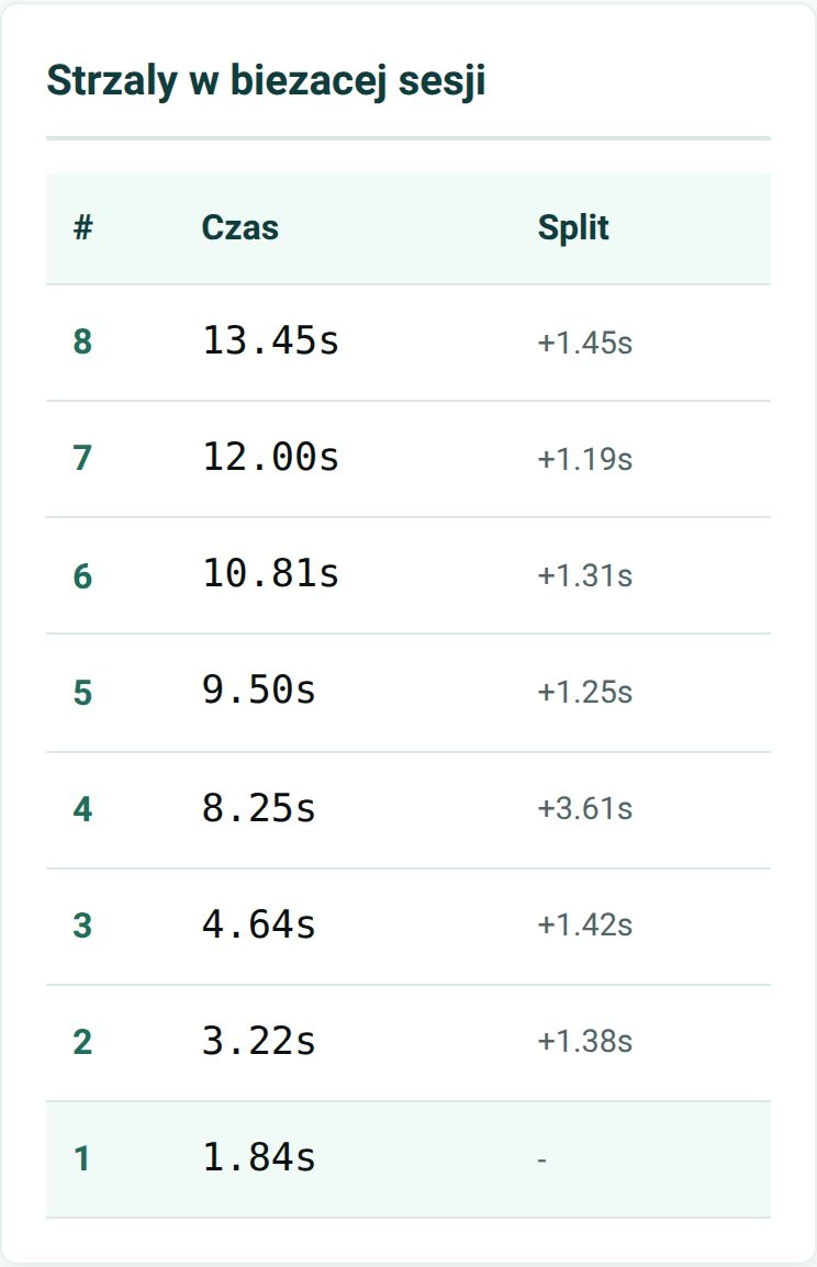 Tabela strzałów w bieżącej sesji: osiem strzałów od 1.84 s do 13.45 s ze splitami od +1.19 s do +3.61 s